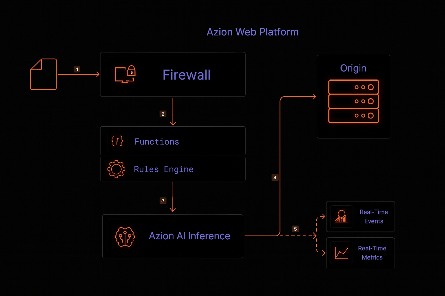 Azion AI Inference Autonomous Security Architecture for PDF uploads