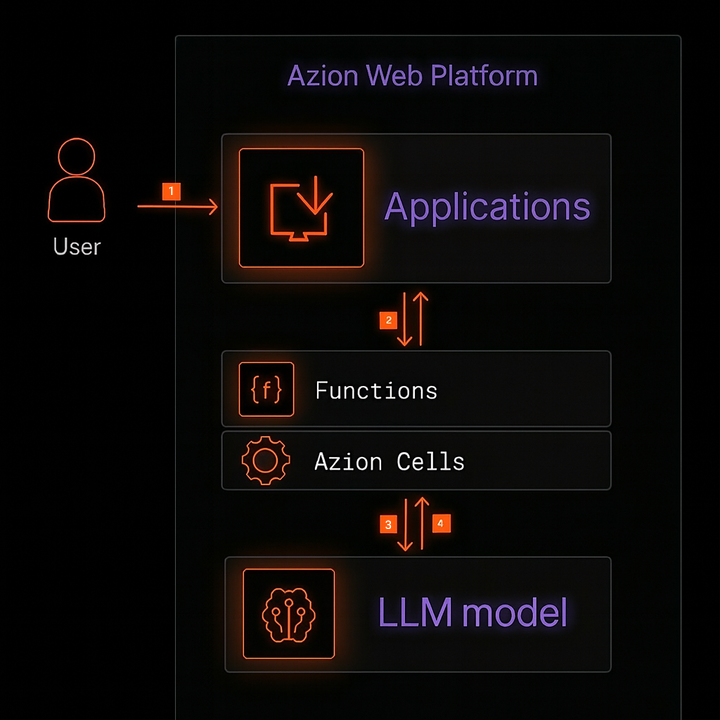 Arquitetura de AI Inference no Edge