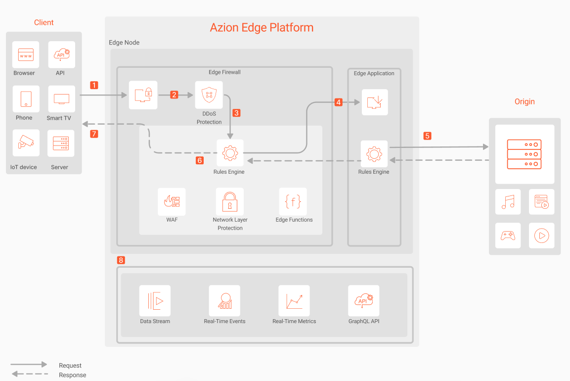 Security Modernization Architecture Diagram