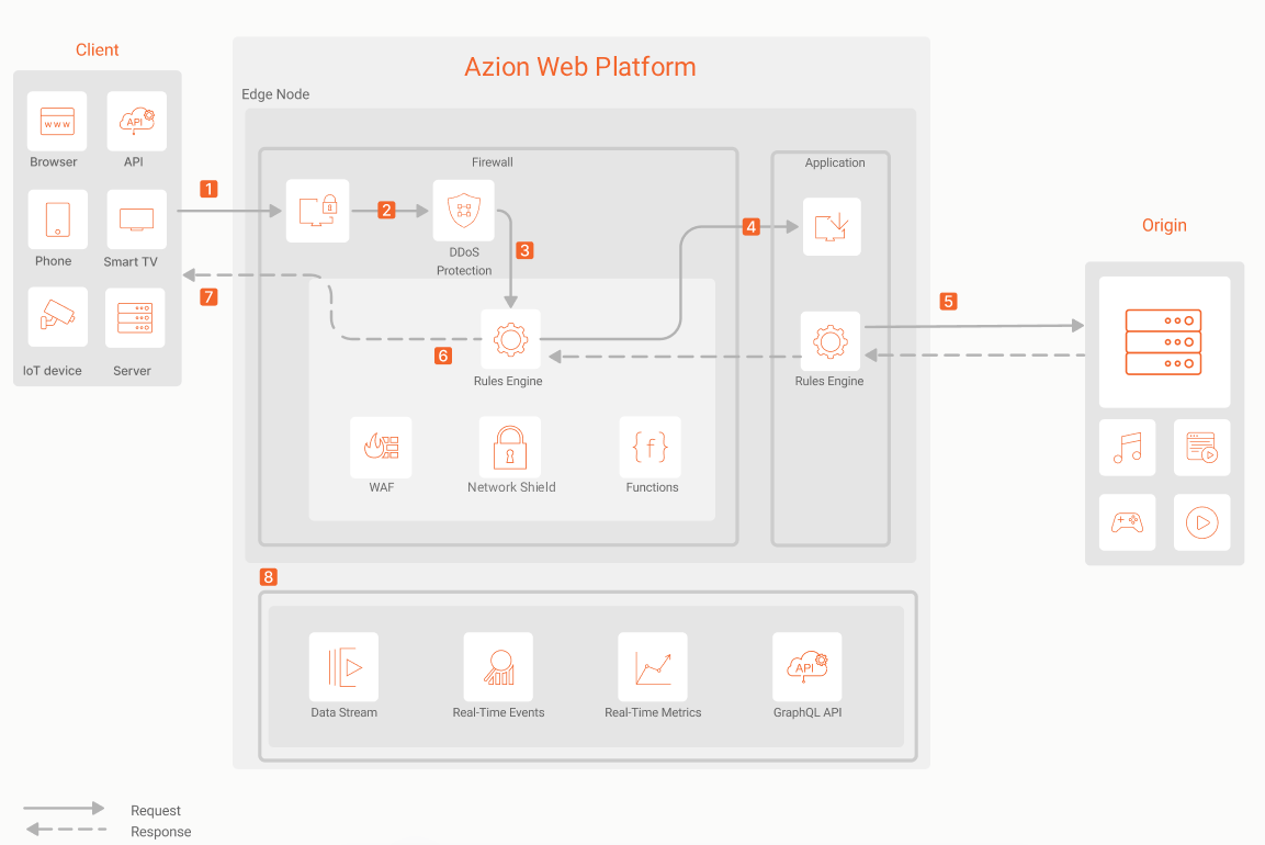 Security Modernization Architecture Diagram