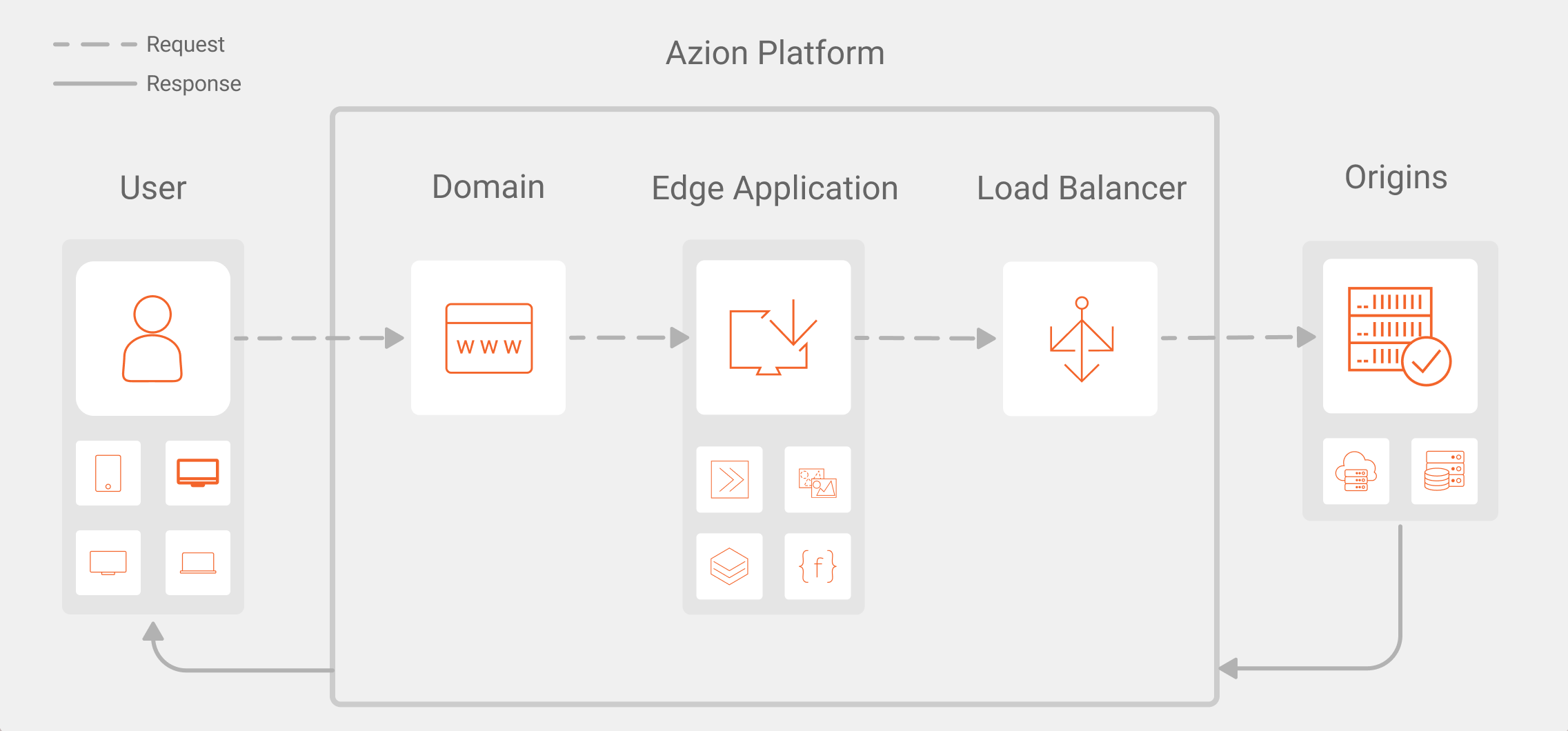 Visão geral de uma requisição/resposta através da Edge Application