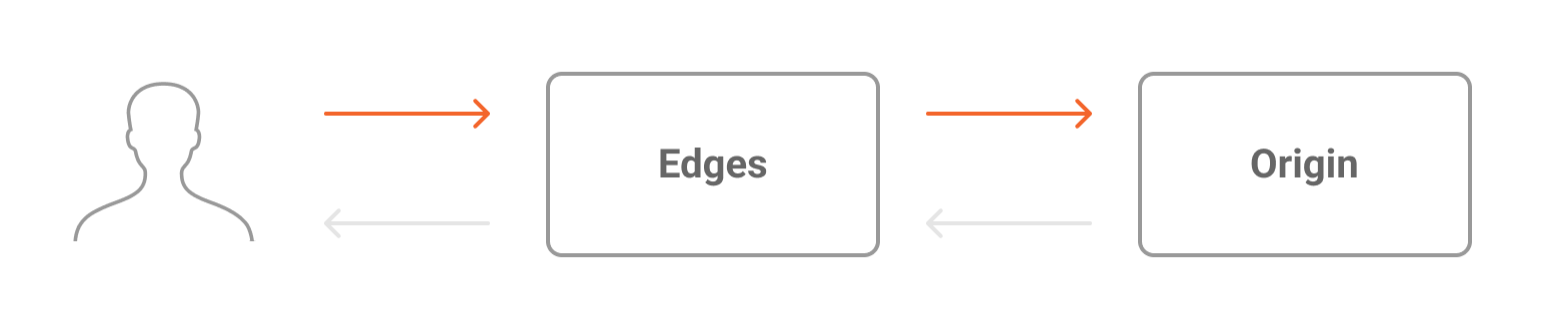 Fluxo de informação do gráfico Edge Caching para Edge Application In, representando os dados sendo transferidos do usuário final para os edges e dos edges para a origem do cliente.