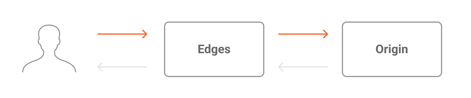 Edge Cache graph information flow for Data Transferred In, representing data being transferred from the end user to the edges and from the edges to the client’s origin.
