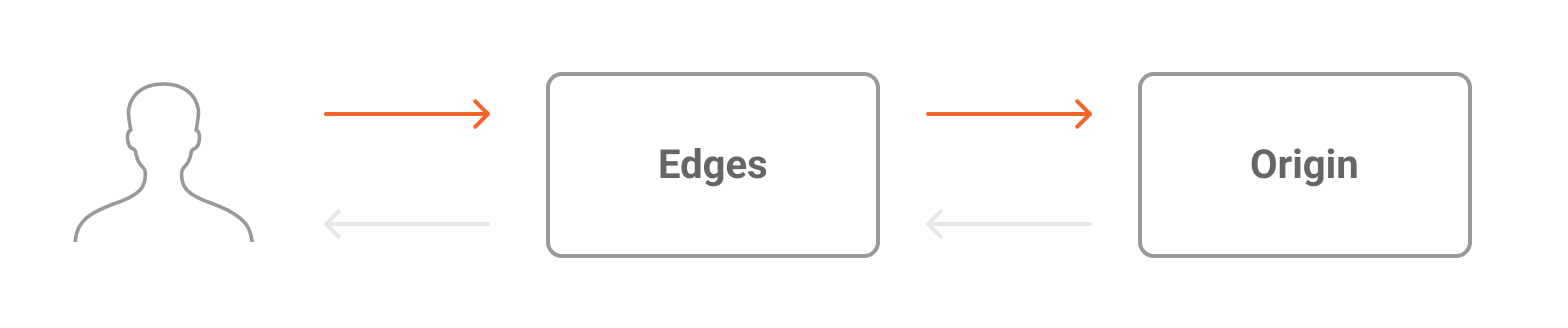 Edge Cache graph information flow for Edge Application In, representing data being transferred from the end user to the edges and from the edges to the client’s origin.