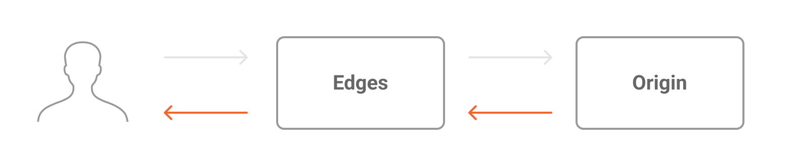 Fluxo de informação do gráfico Edge Caching para Edge Application Out, representando os dados sendo transferidos da origem do cliente para os edges e dos edges para o usuário final.