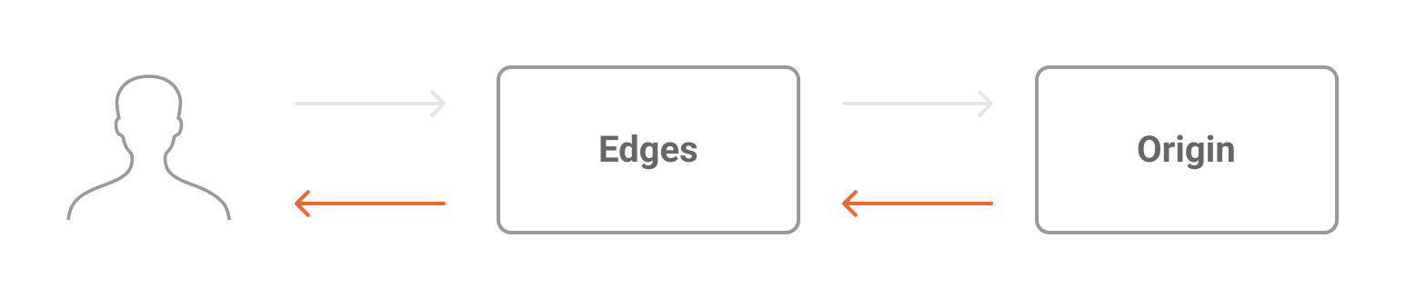 Edge Cache graph information flow for Data Transferred Out, representing data being transferred from the client’s origin to the edges and from the edges to the end user.