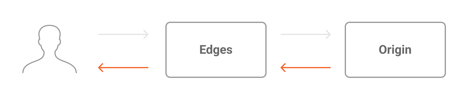 Fluxo de informação do gráfico Edge Cache para Edge Application Out, representando os dados sendo transferidos da origem do cliente para os edges e dos edges para o usuário final.