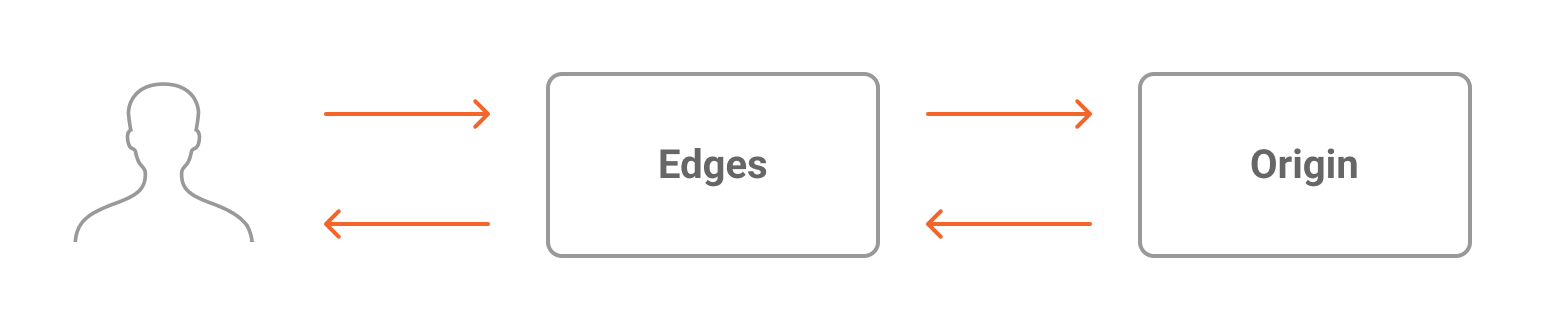 Fluxo de informação do gráfico Edge Caching para Edge Applications, representando os dados sendo transferidos tanto de Edge Application In como de Edge Application Out.