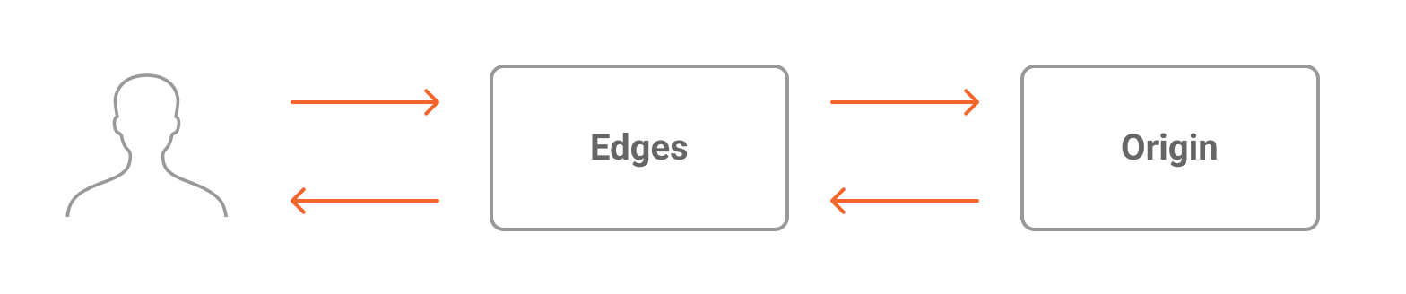 Fluxo de informação do gráfico Edge Cache para Edge Applications, representando os dados sendo transferidos tanto de Edge Application In como de Edge Application Out.