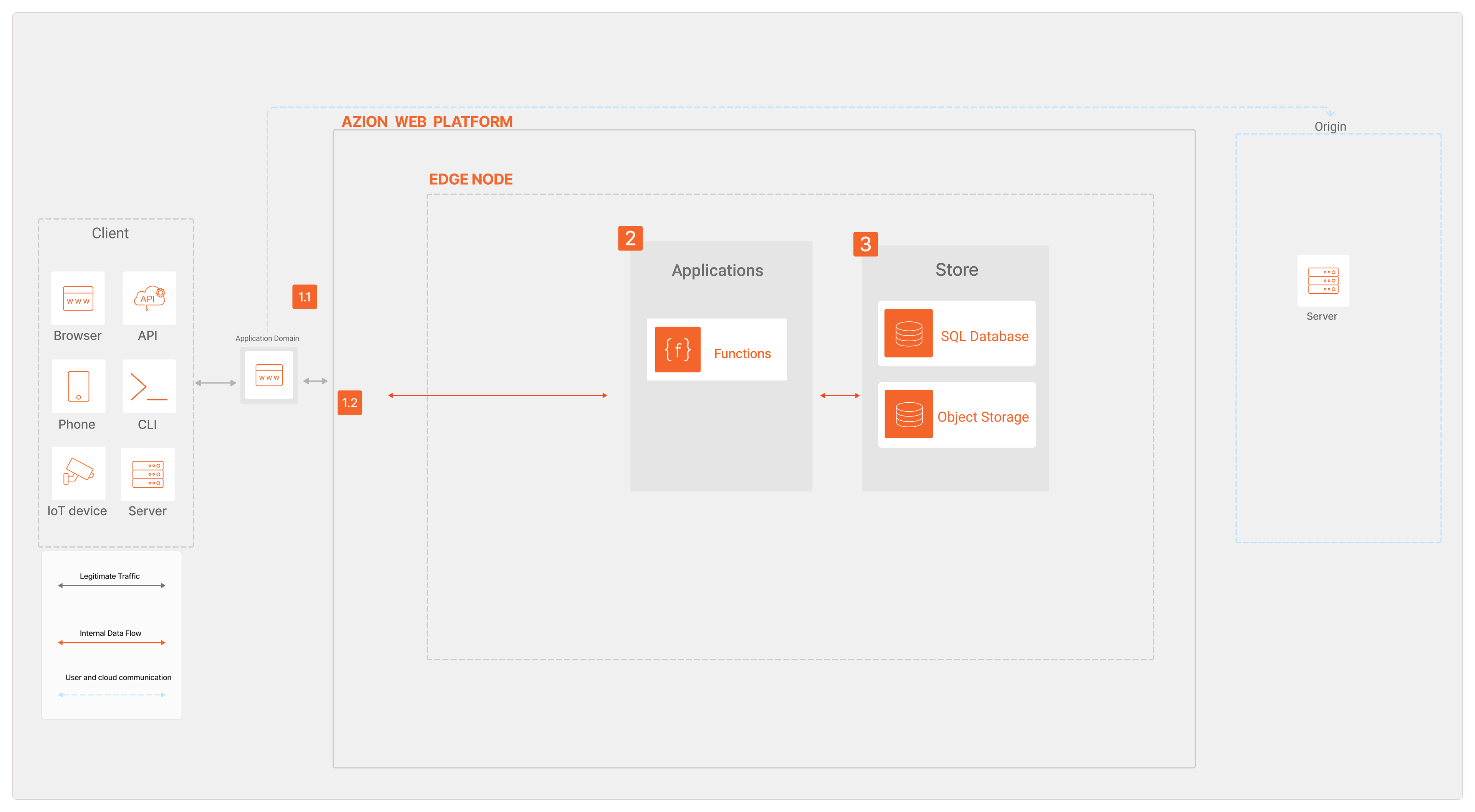Overview of a request/response of shopping cart through Applications
