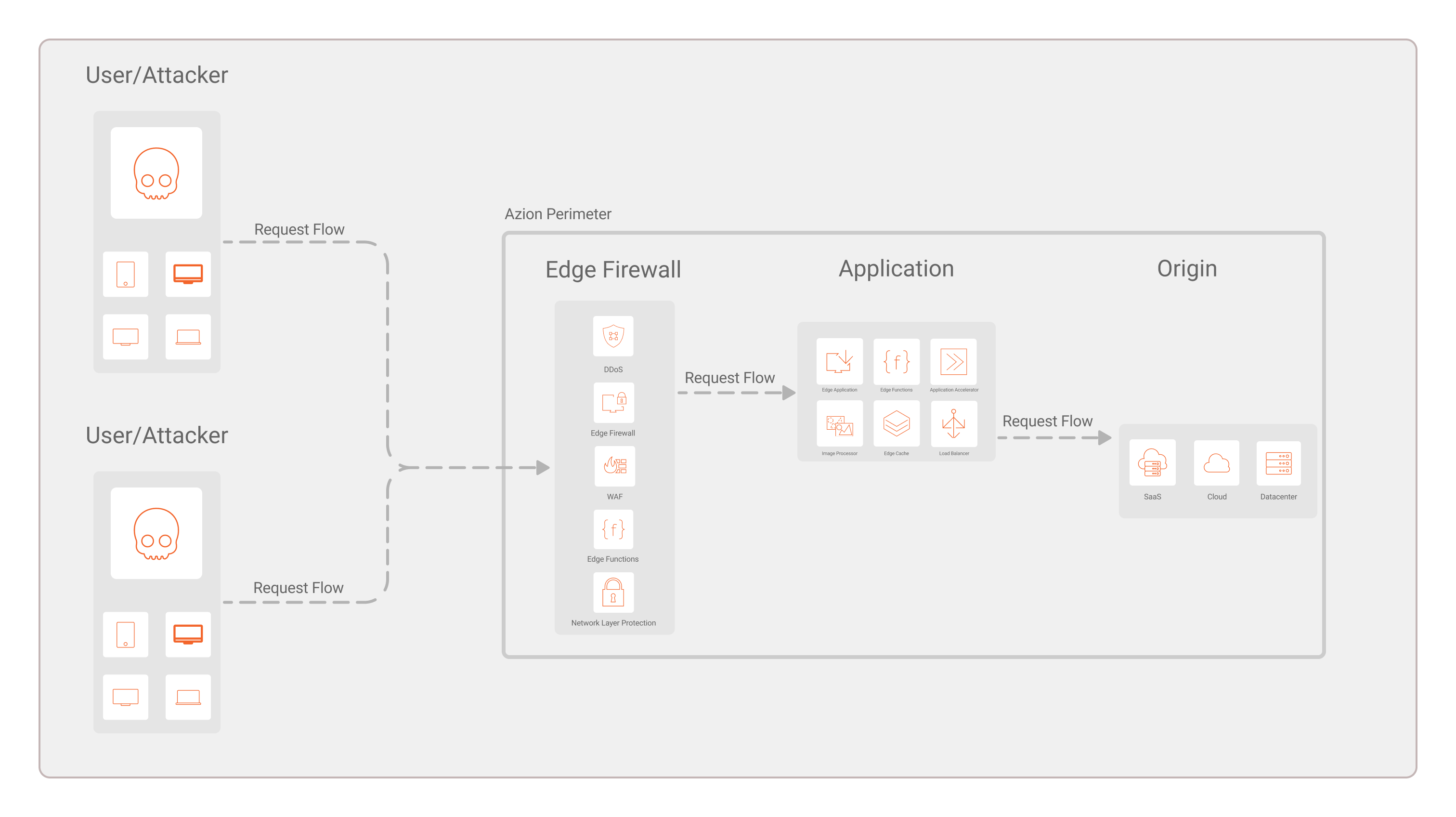 Overview of a request encountering Edge Firewall