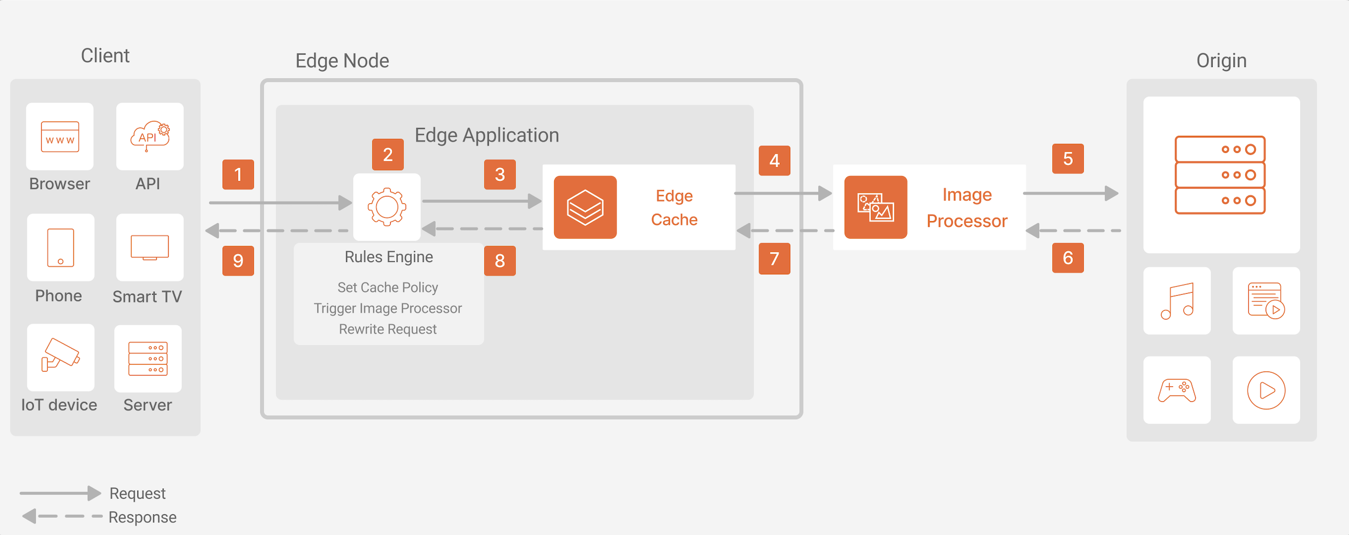 Overview of a request/response through Edge Application