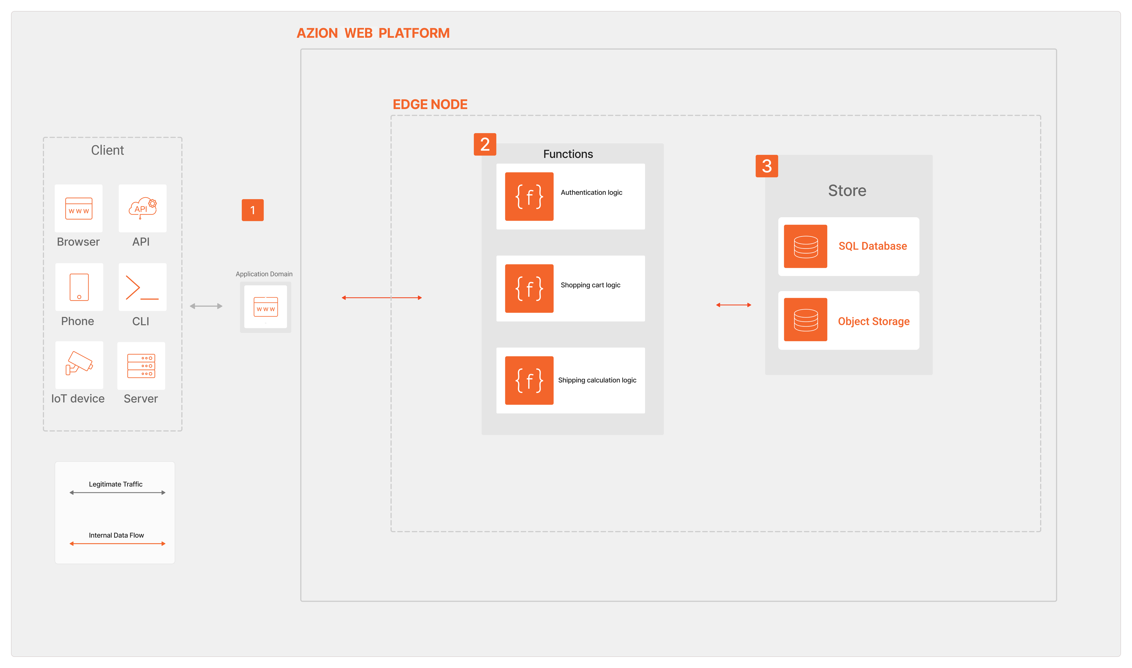Representation of a request/response in a microservices setup