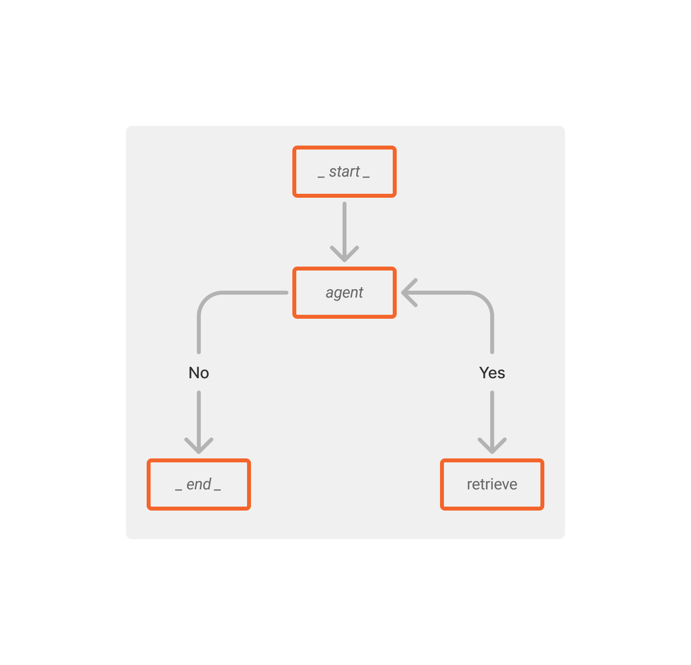 ReAct (Reasoning + Acting) AI Agent diagram