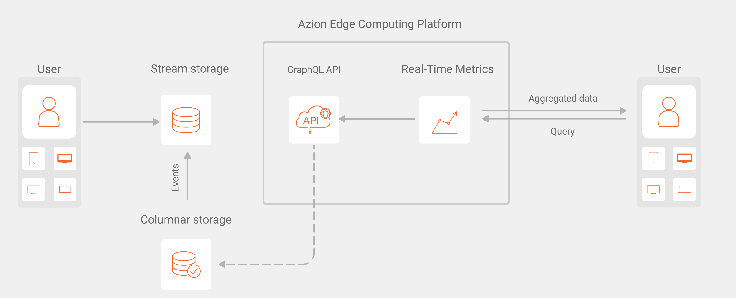 Visão geral do fluxo de uma consulta no Real-Time Metrics