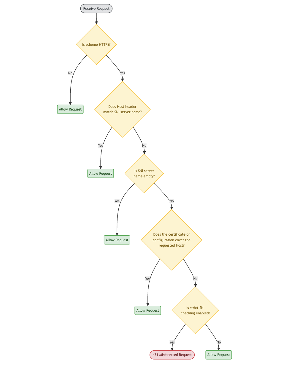 Request routing decision algorithm