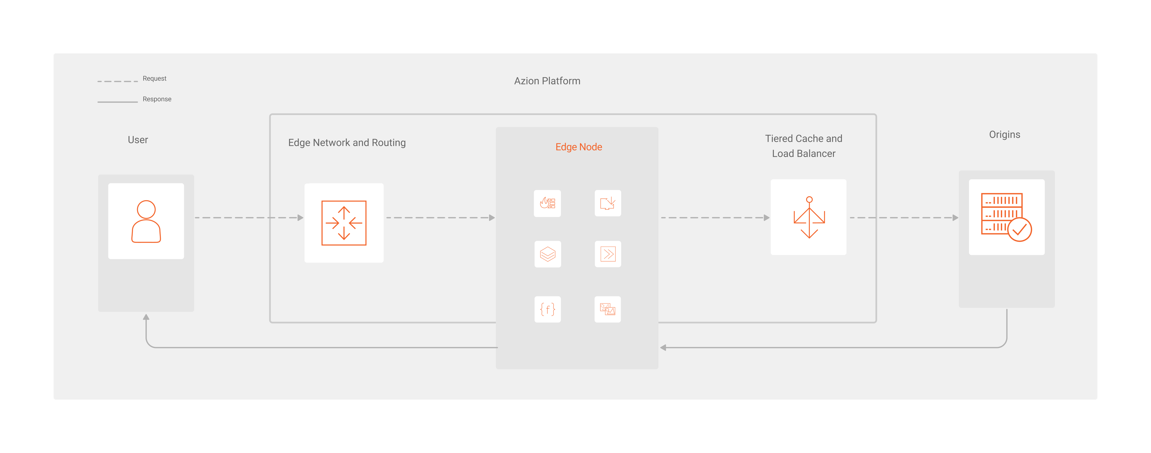 Graphic about how Azion works