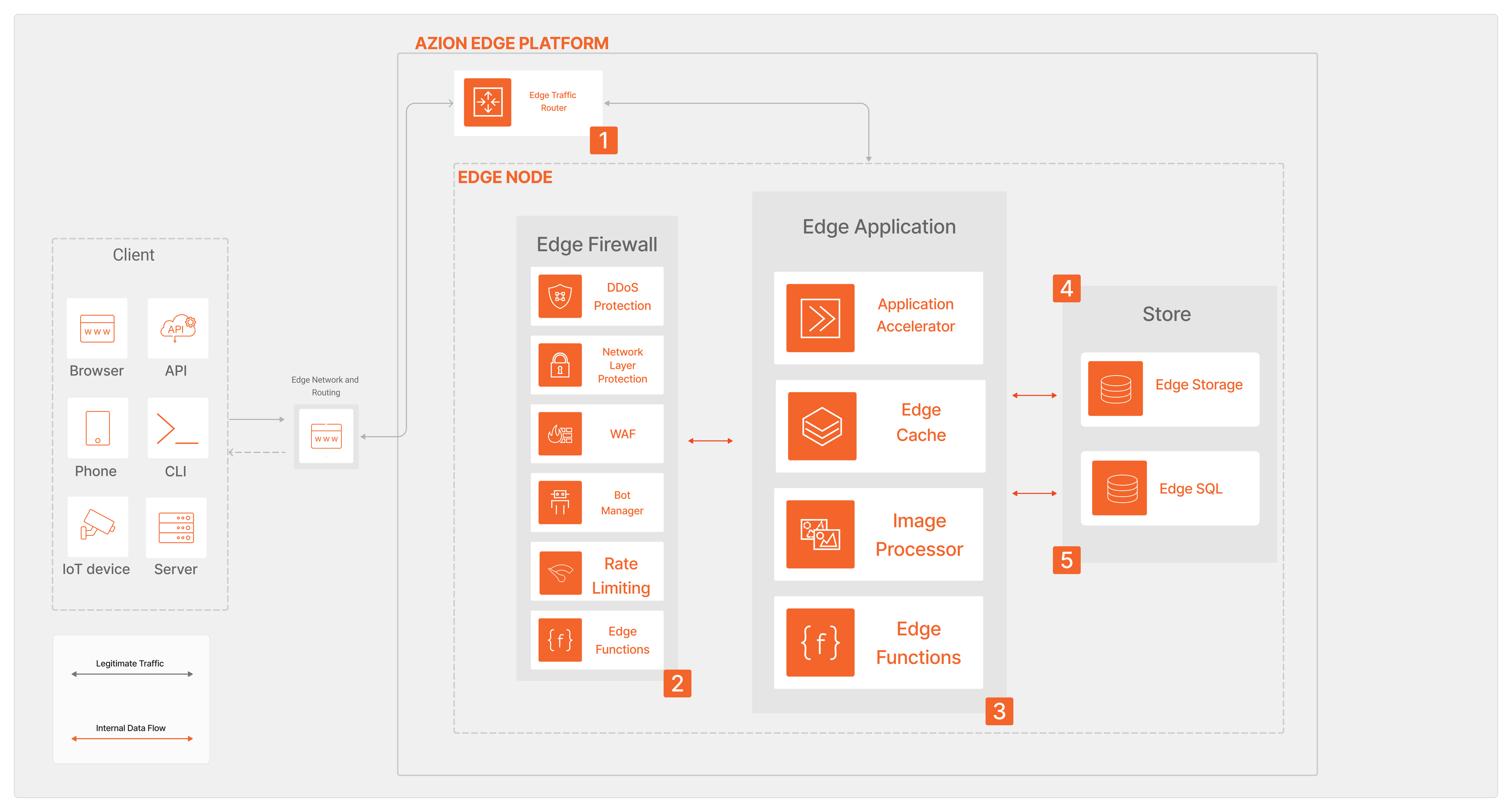 Overview of a request/response through Edge Application