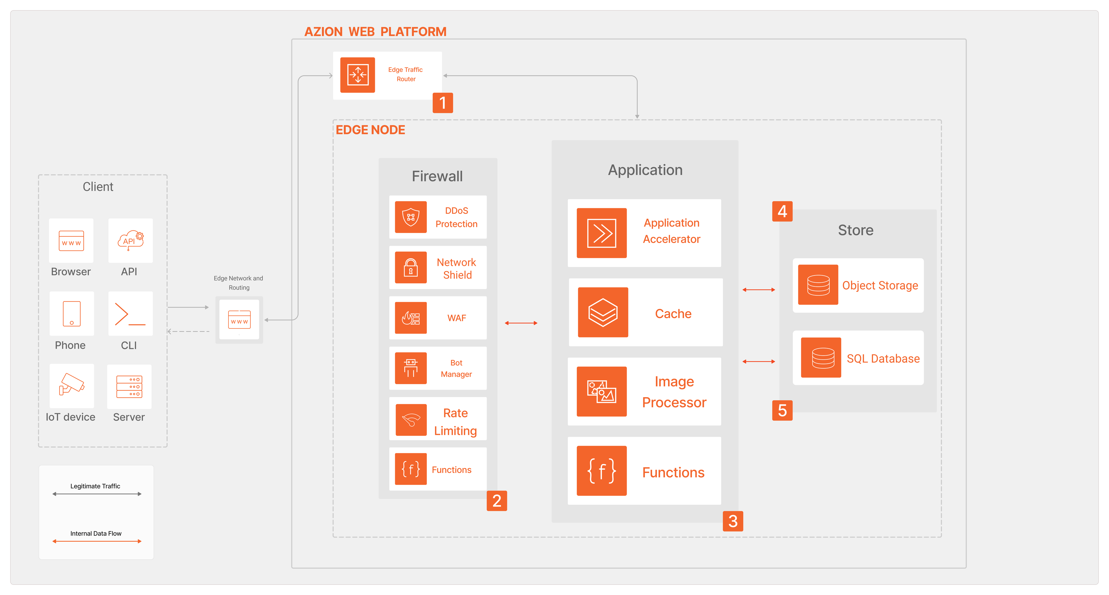 Visão geral de uma requisição/resposta através da aplicação