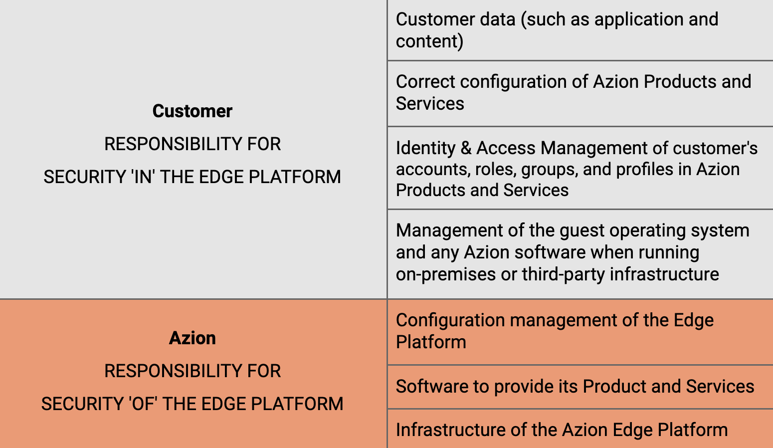 Diagram describing Customer and Azion responsibilities