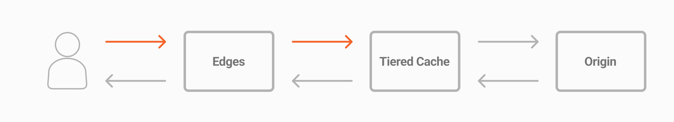 Fluxo de informação do gráfico Edge Cache para Edge Application In, representando os dados sendo transferidos do usuário final para os edges e dos edges para o Tiered Cache.