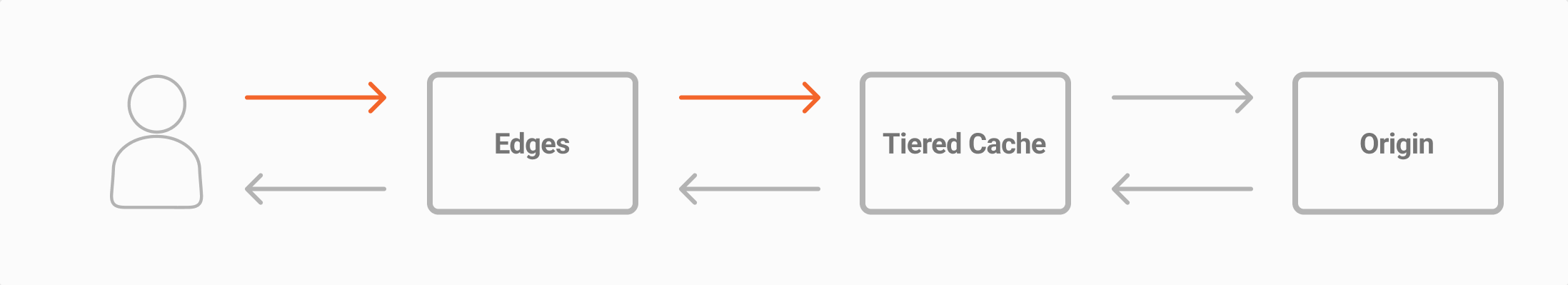 Edge Cache with Tiered Cache enabled graph information flow for Edge Application In, representing data being transferred from the end user to the edges and from the edges to the tiered cache layer.