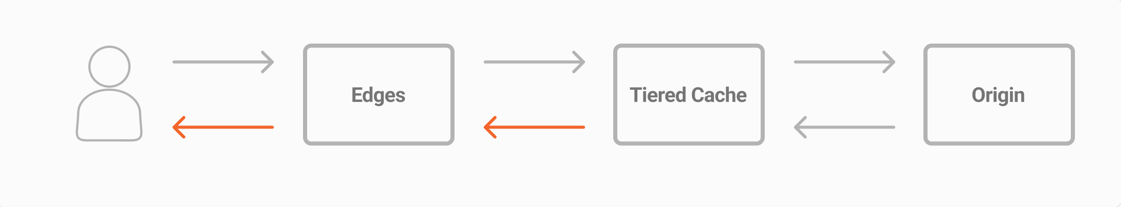 Edge Cache with Tiered Cache enabled graph information flow for Data Transferred Out, representing data being transferred from the tiered cache layer to the edges and from the edges to the end user.