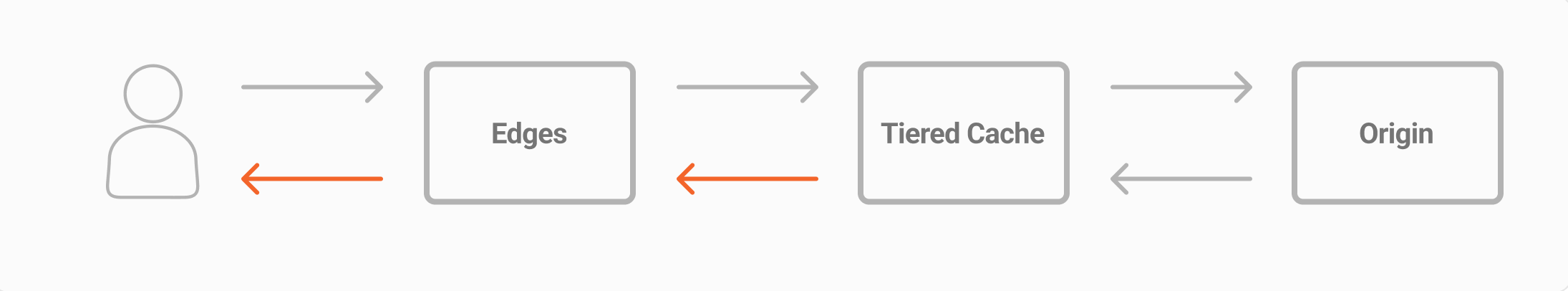 Fluxo de informação do gráfico Edge Cache com a camada tiered cache para Edge Application Out, representando os dados sendo transferidos da camada tiered cache cache para os edges e dos edges para o usuário final.