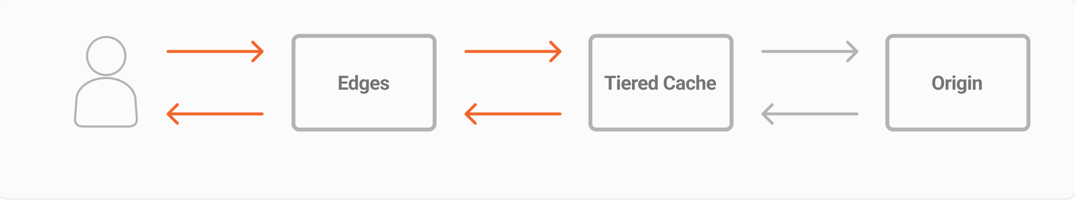 Edge Cache with Tiered Cache enabled graph information flow for Edge Applications, representing all data being transferred from both Edge Applications In and Edge Applications Out.