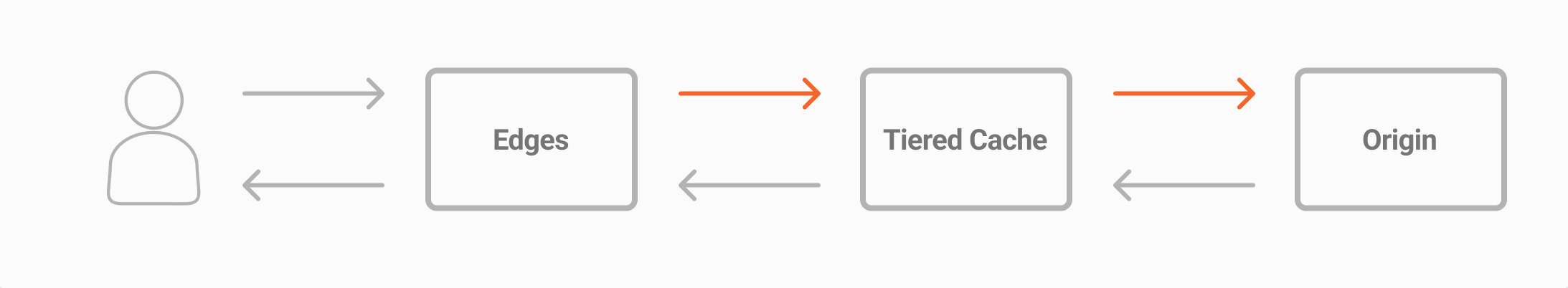 Fluxo de informação do gráfico Tiered Cache para Tiered Cache In, representando os dados sendo transferidos dos edges para a camada tiered cache e da Tiered Cache para a origem do cliente.