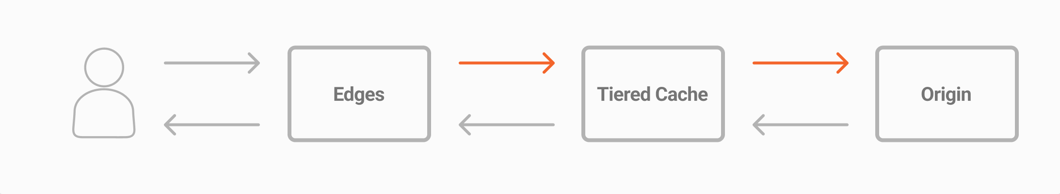 Tiered Cache graph information flow for Tiered Cache In, representing data being transferred from the edges to the tiered cache layer and from Tiered Cache to the client’s origin.