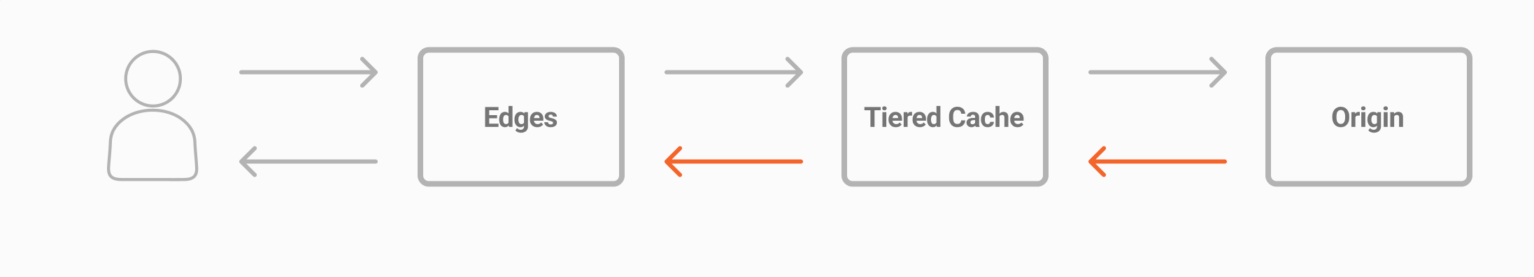 Tiered Cache graph information flow for Tiered Cache Out, representing data being transferred from the client’s origin to the tiered cache layer and from the Tiered Cache to the edges.