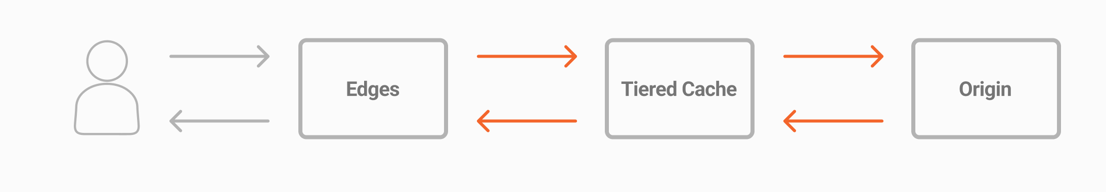 Fluxo de informação do gráfico Tiered Cache para Tiered Cache, representando todos os dados sendo transferidos tanto de Tiered Cache In como de Tiered Cache Out.