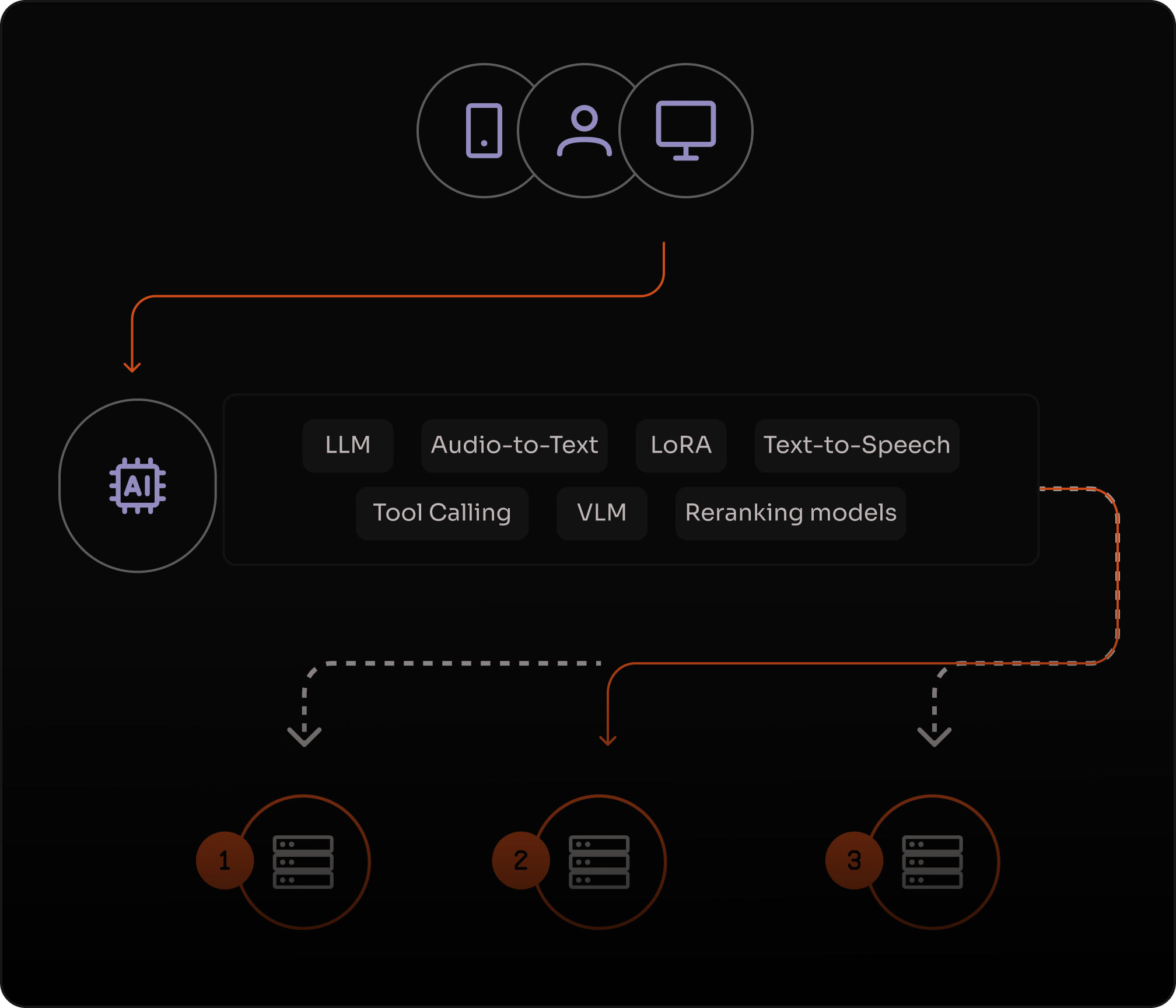Execução de modelos de AI no edge com arquitetura distribuída.