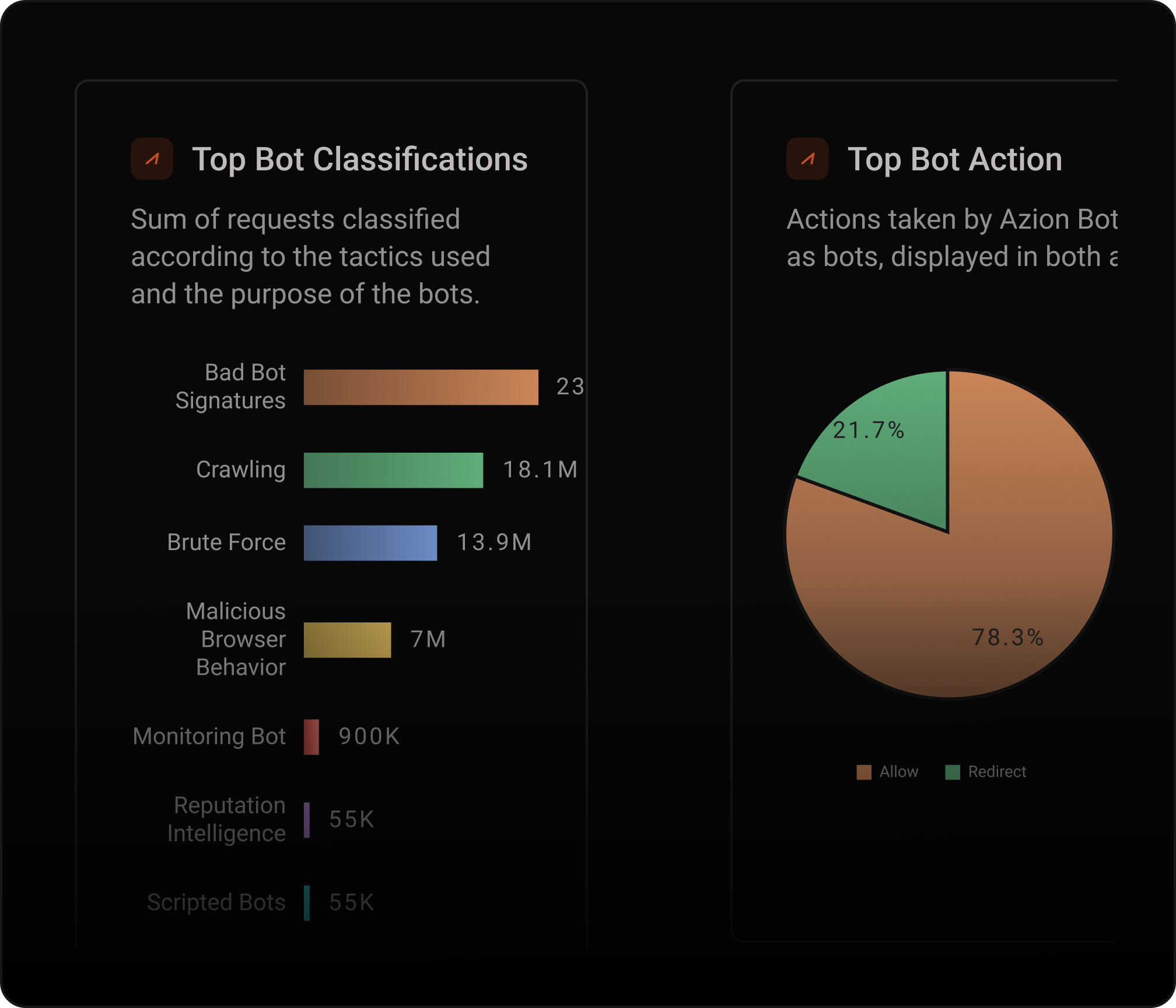 Intent-based bot classification for customized security responses.
