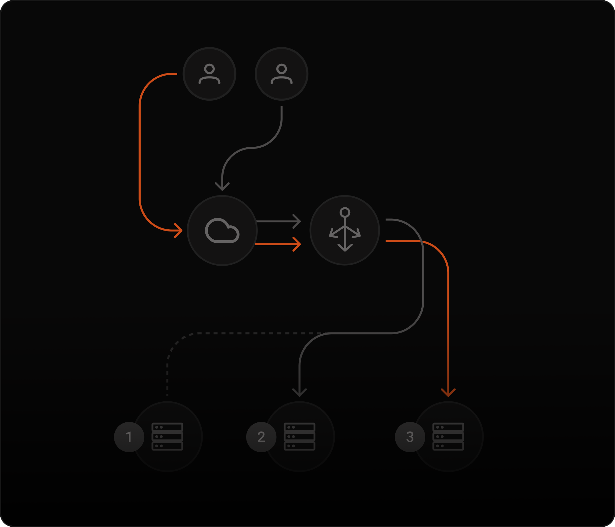 Las cargas de tráfico se distribuyen de manera eficaz entre múltiples servidores, garantizando escalabilidad y alto rendimiento.