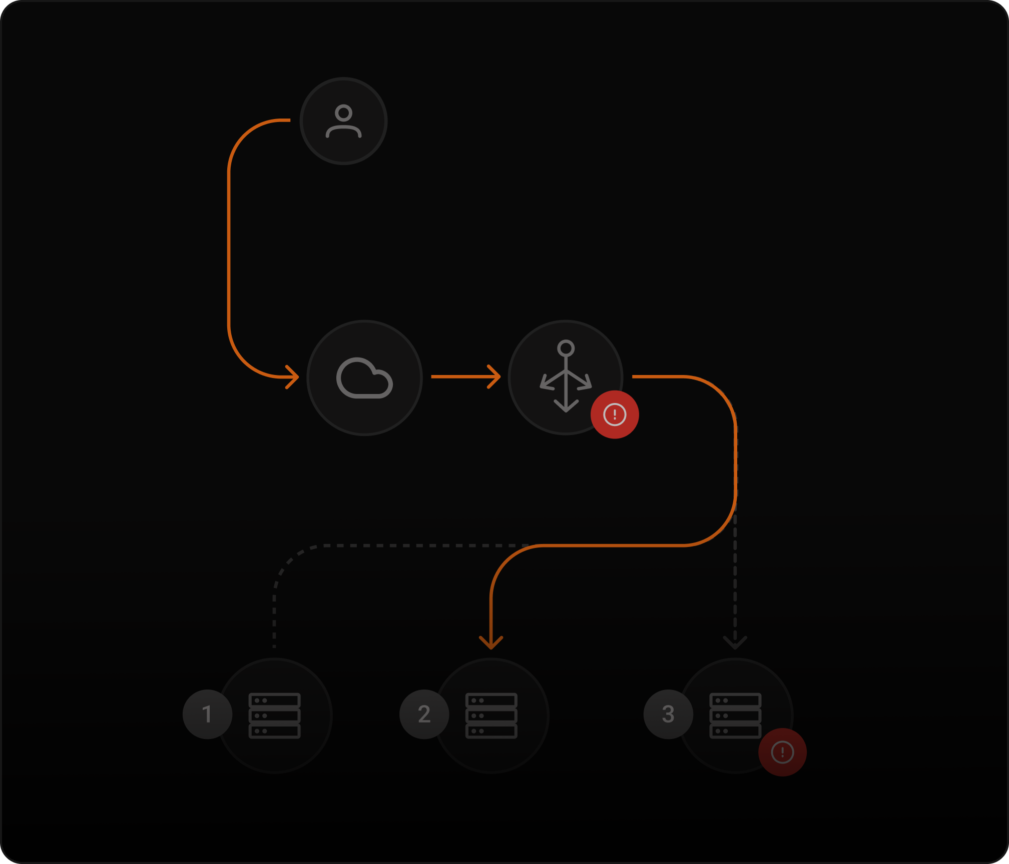 El balanceo de carga añade tolerancia a fallos al proteger contra fallos en los servidores.