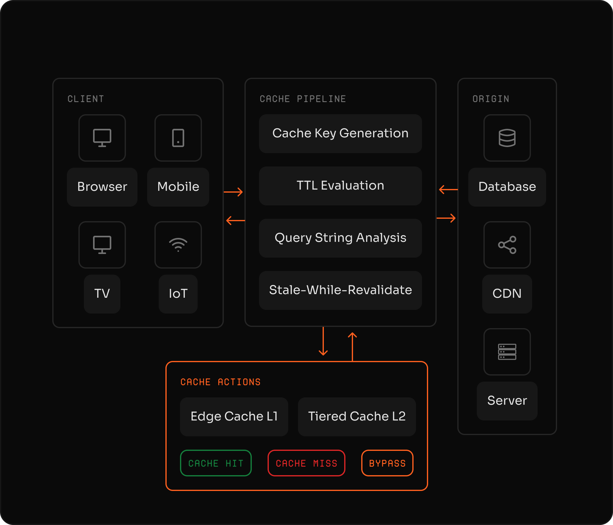Conexão de rede inteligente com offload automático de origem.