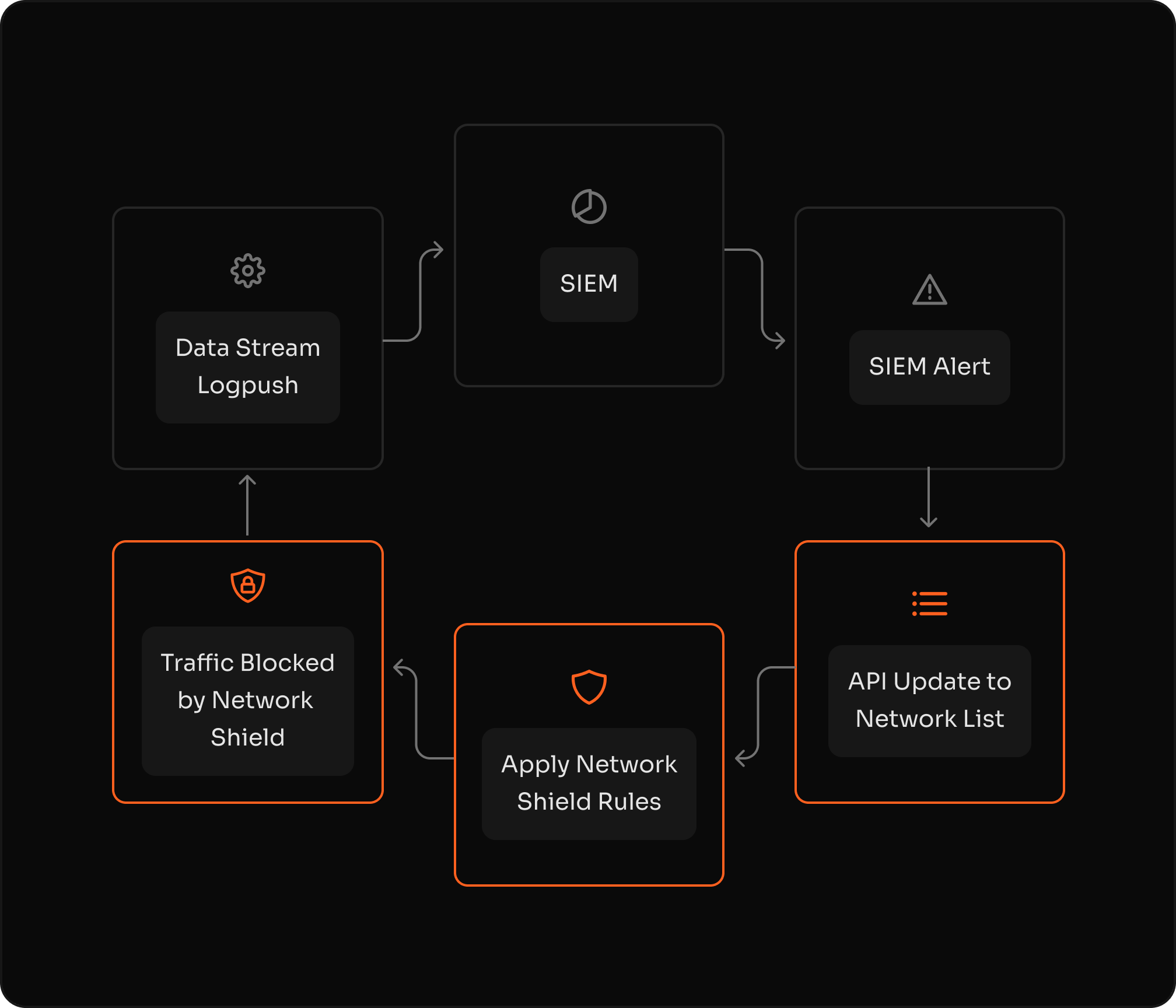 Monitoree, bloquee o limite la tasa de tráfico entrante y saliente en función de sus network lists configuradas.