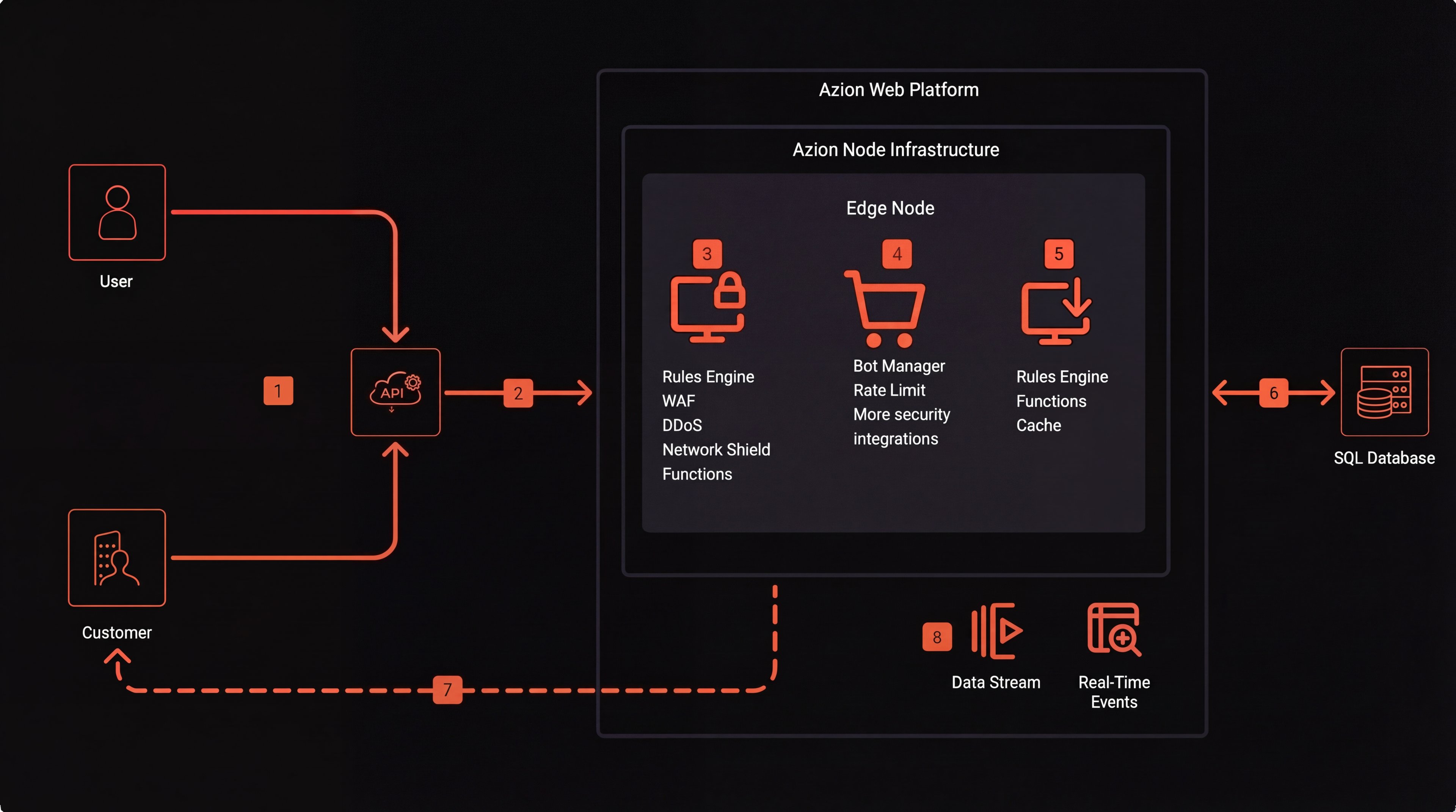 Protección API Gateway