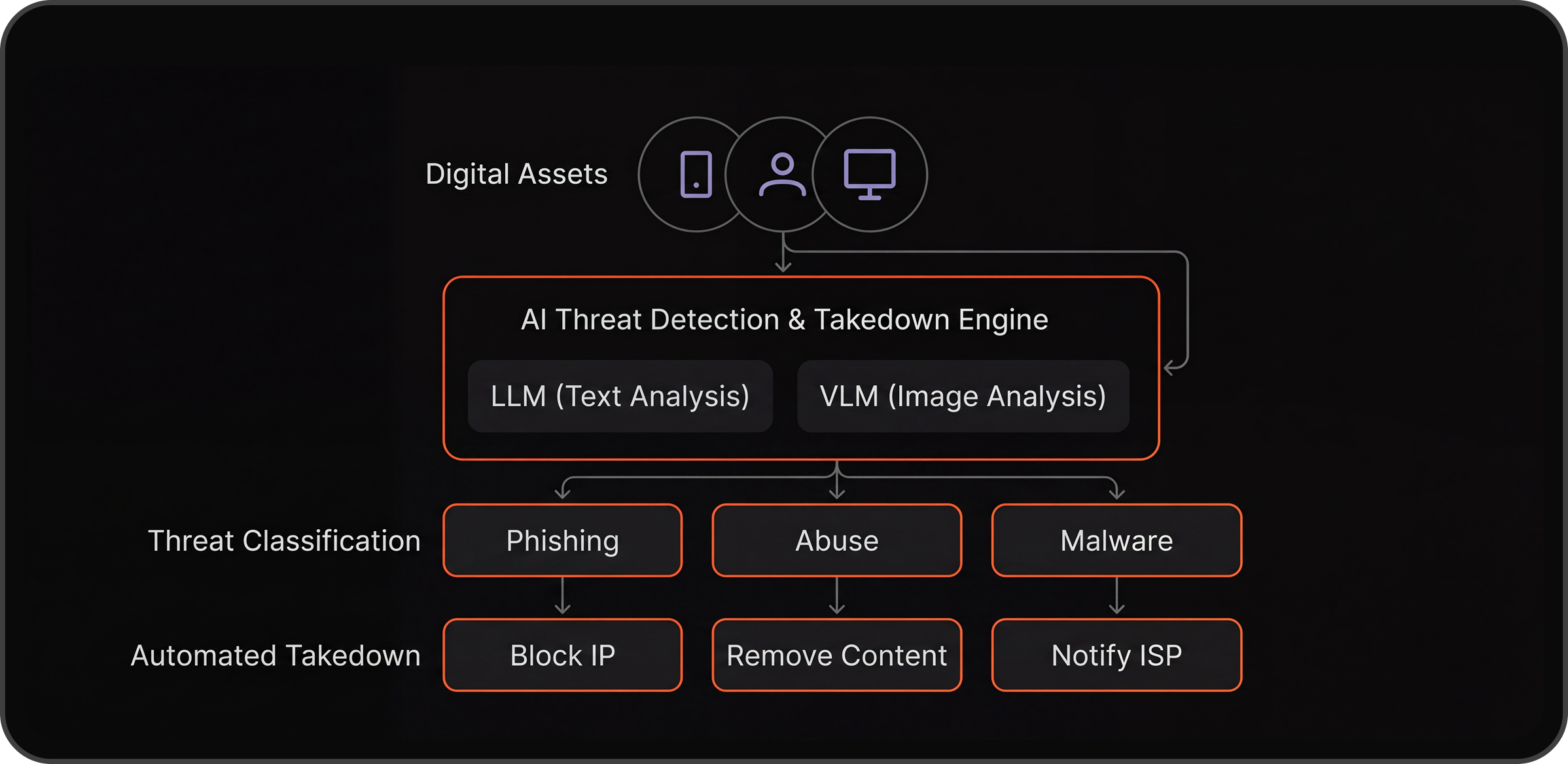 Platform services for execution, delivery, and data workflows