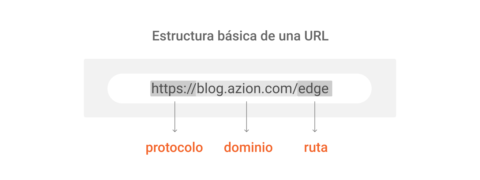 Imagen con estructura básica de URL