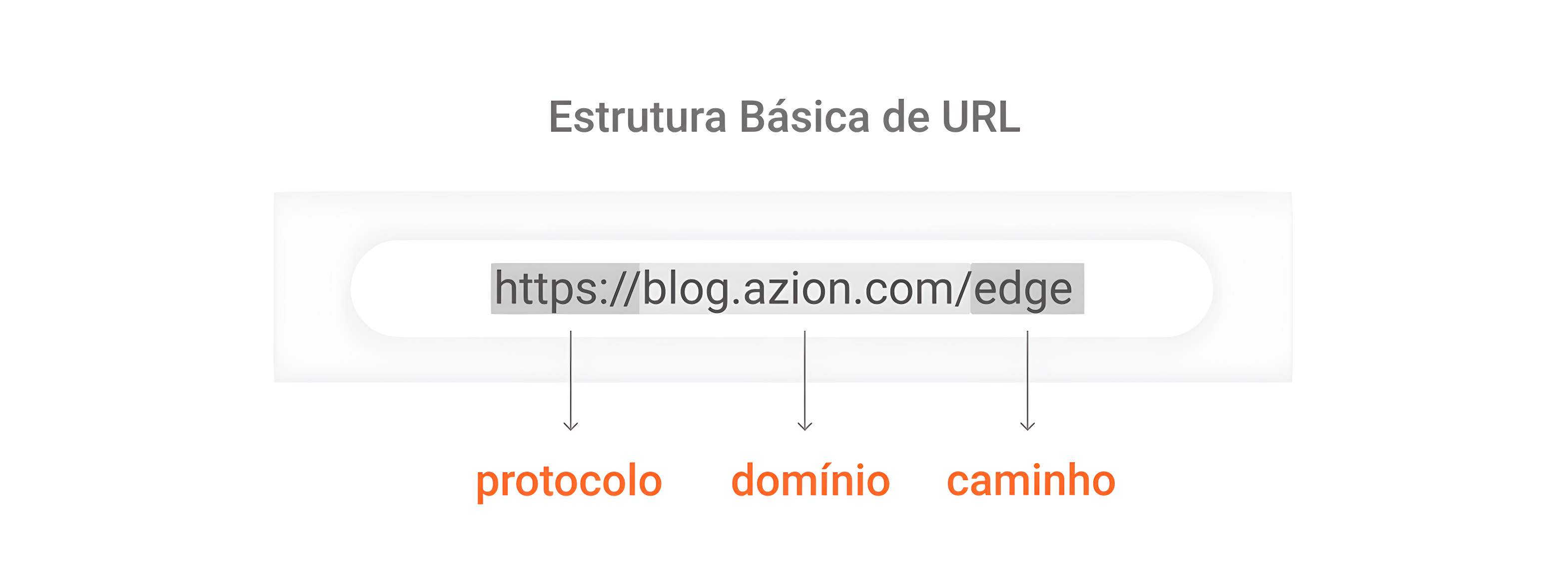 Imagem com estrutura básica de URL