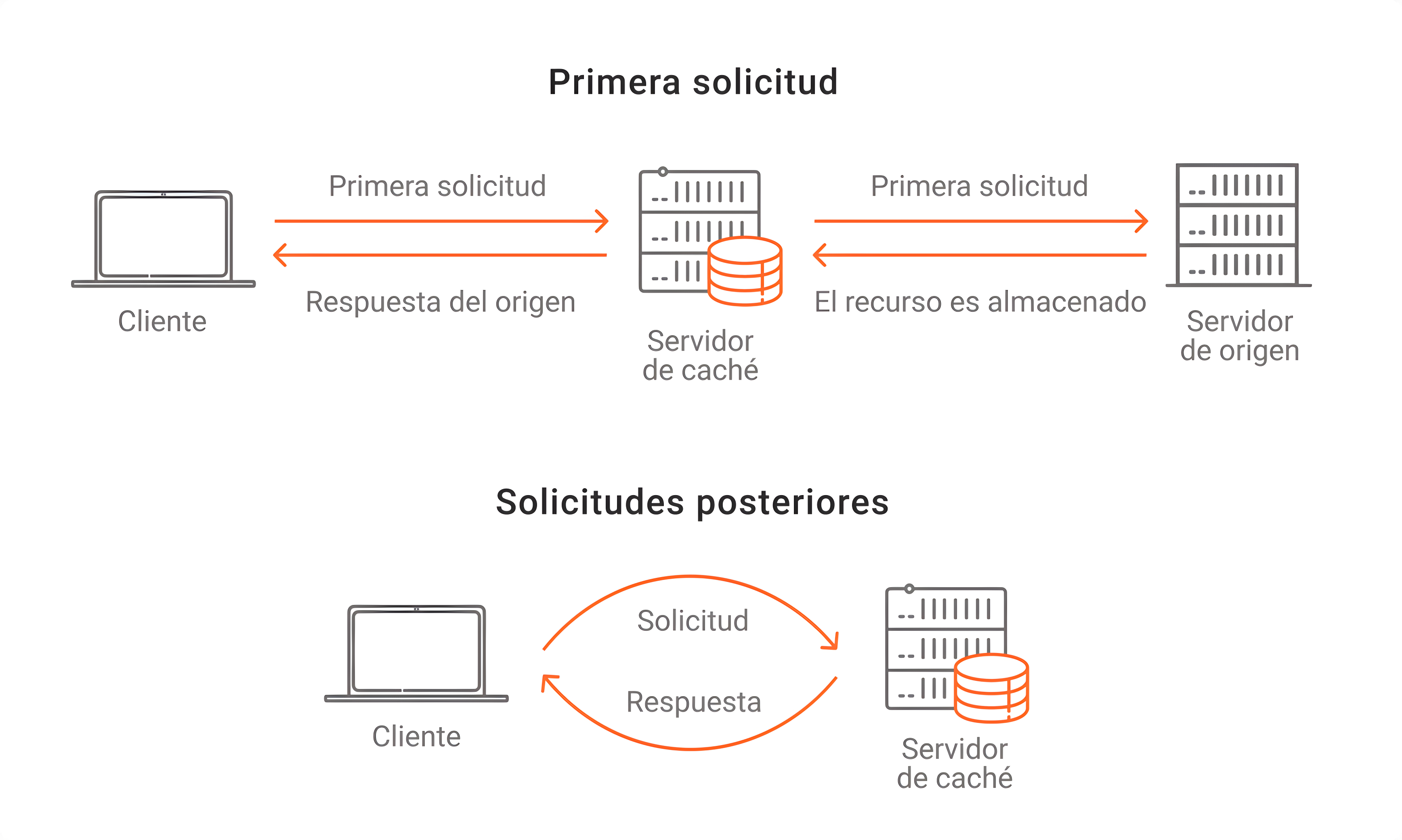 Imagen que muestra qué es caching y cómo funciona
