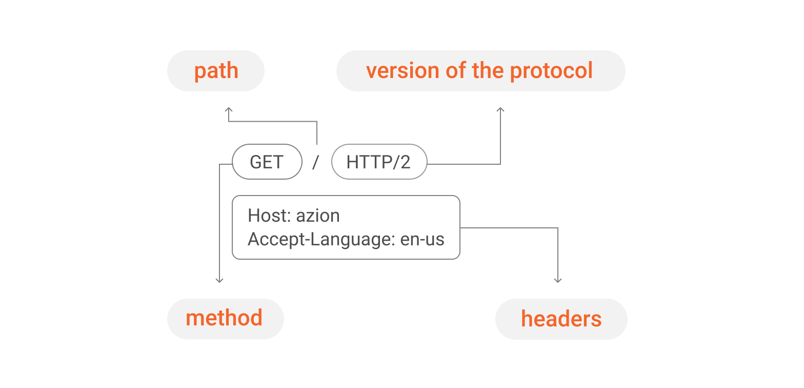 Image with HTTP request