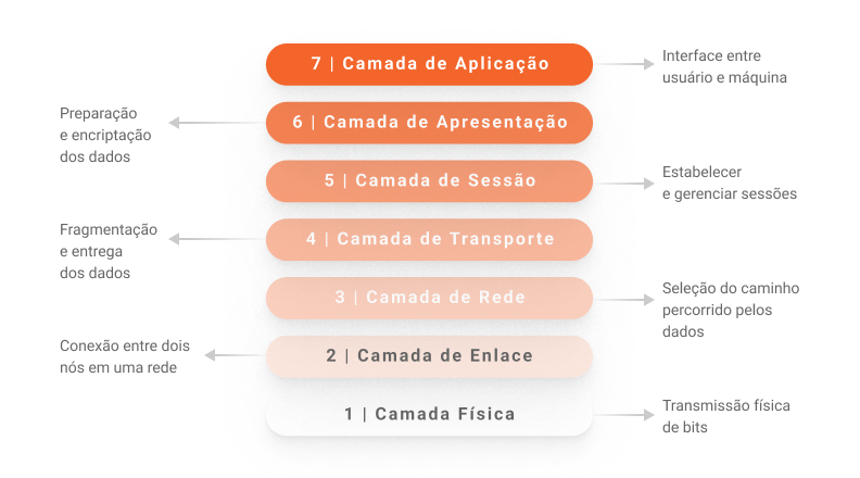 representação das camadas do modelo OSI