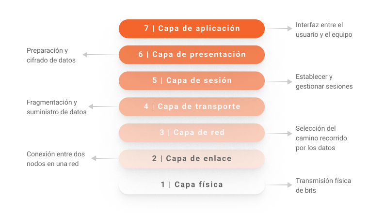 representación de las capas del modelo osi