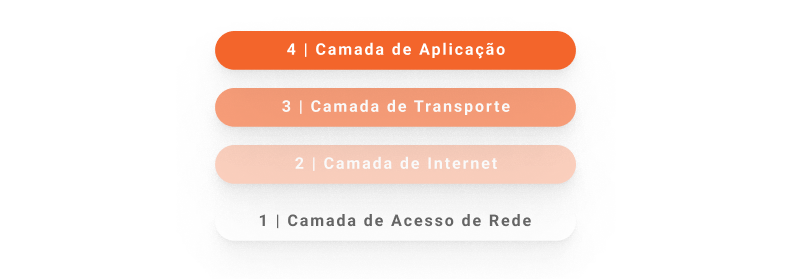representação das camadas do modelo TCP/IP