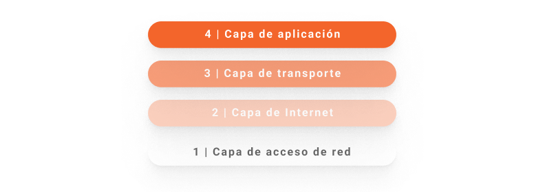 representación de las capas del modelo tcp/ip