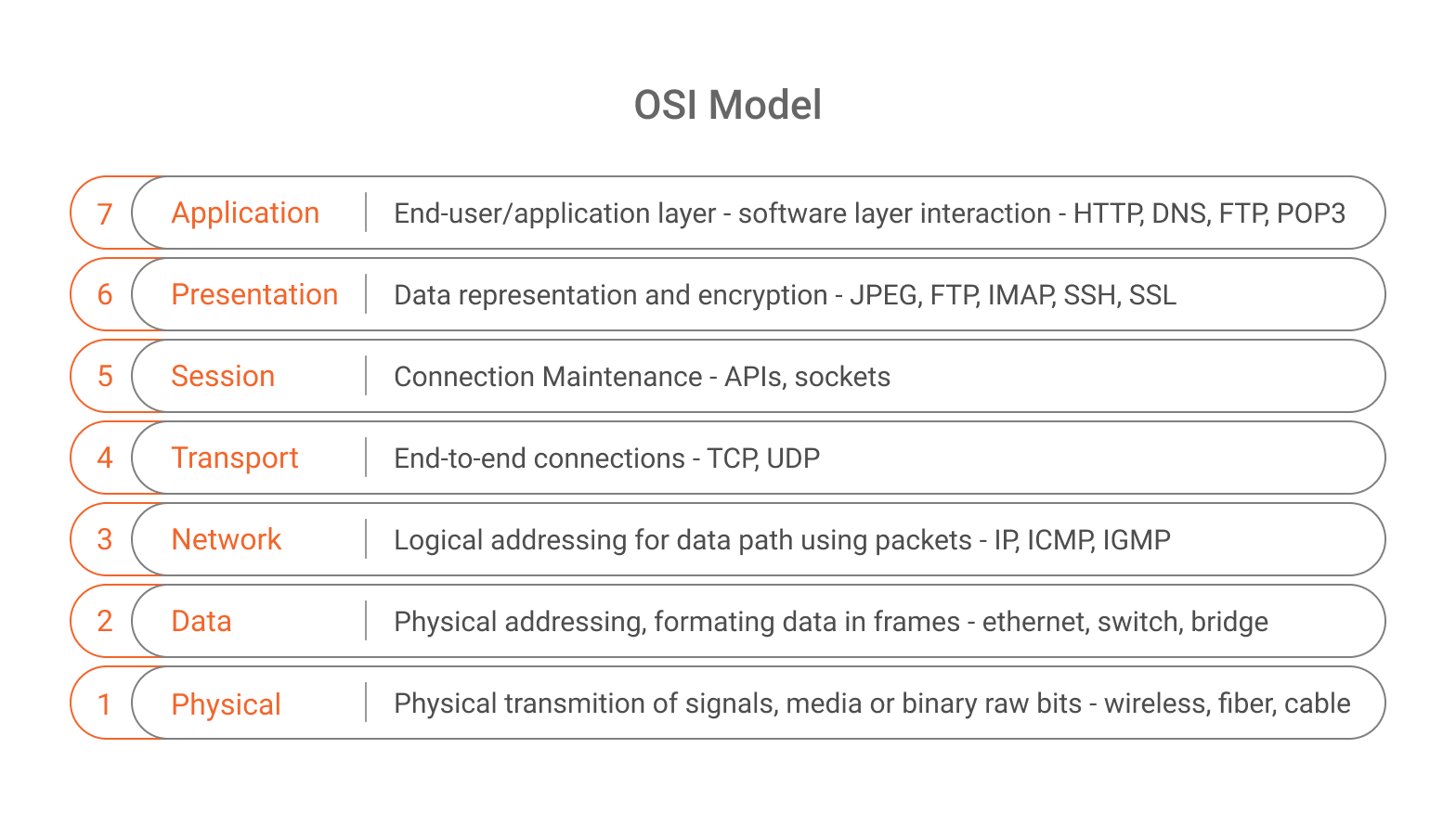 Image with OSI Model